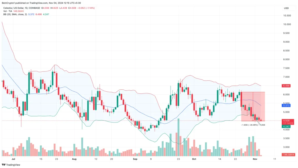 Celestia Bollinger Bands